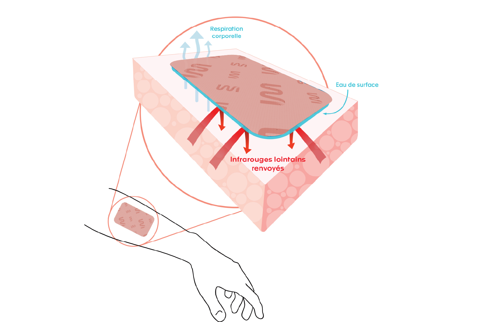 Schéma du fonctionnement infrarouge du patch STIMCARE : respiration corporelle, eau de surface, infrarouges lointains renvoyés